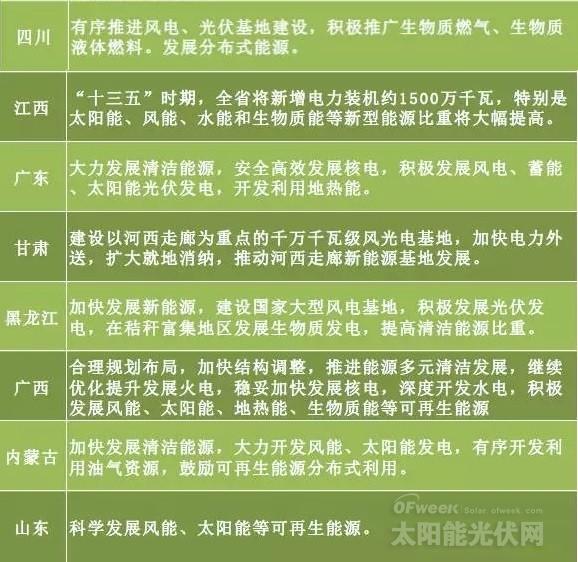 “十三五”來臨 地方如何發(fā)力光伏風電？