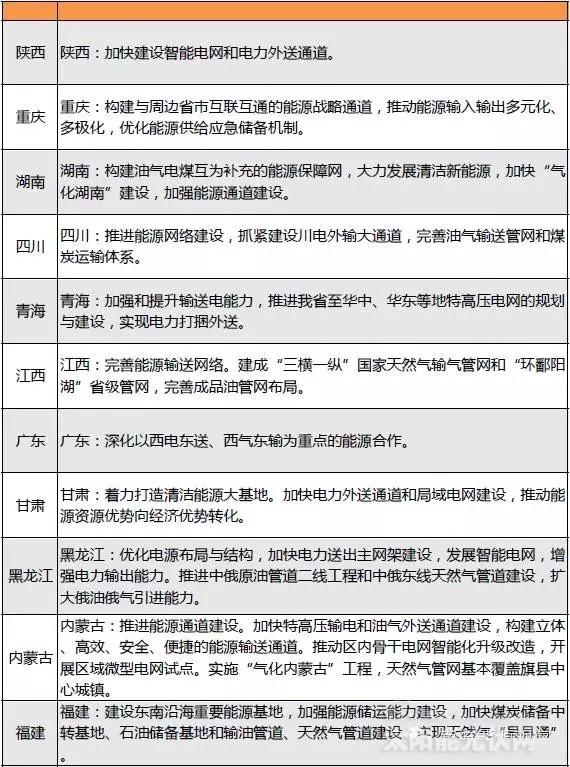 “十三五”來臨 地方如何發(fā)力光伏風電？