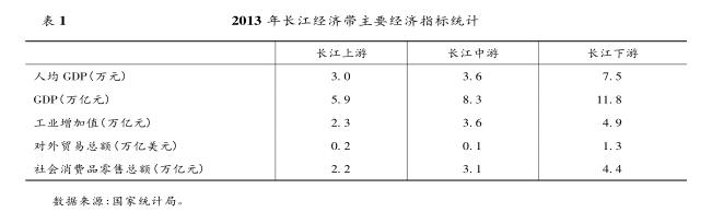 “ 長江經(jīng)濟(jì)帶” 戰(zhàn)略對長江航運的 帶動效應(yīng)分析