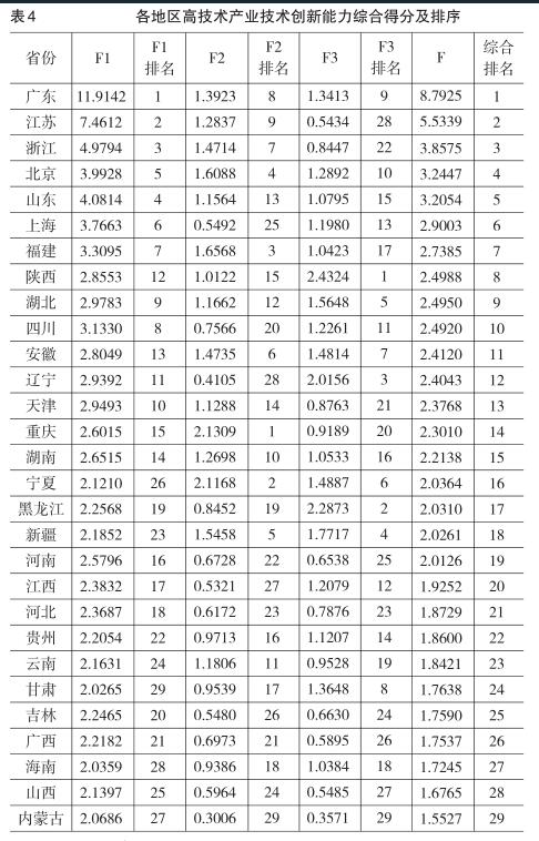 區(qū)域高技術產(chǎn)業(yè)技術創(chuàng)新能力的比較研究