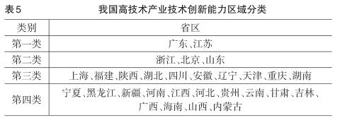 區(qū)域高技術產(chǎn)業(yè)技術創(chuàng)新能力的比較研究