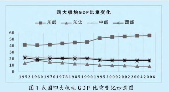 區(qū)域經(jīng)濟協(xié)調發(fā)展的 目標、內容及政策調控