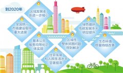 我國將在五年內形成區(qū)域發(fā)展新格局