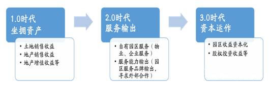 園區(qū)運營服務(wù):“舉重若輕”勝似“避重就輕”