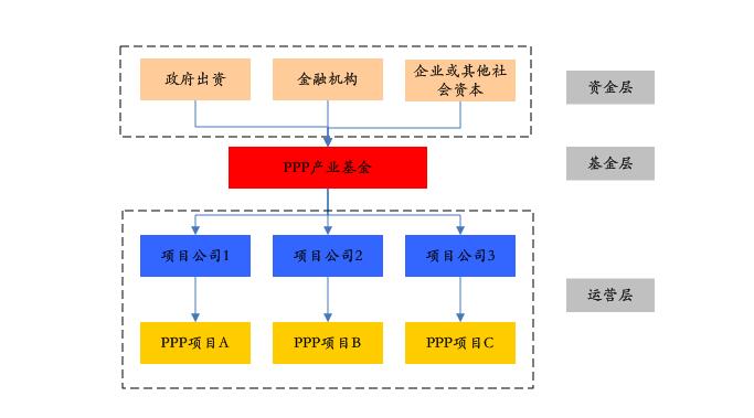 PPP基金火爆，投資人如何安全著陸、穩(wěn)定退出？