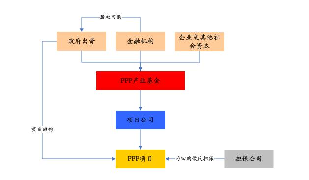 PPP基金火爆，投資人如何安全著陸、穩(wěn)定退出？