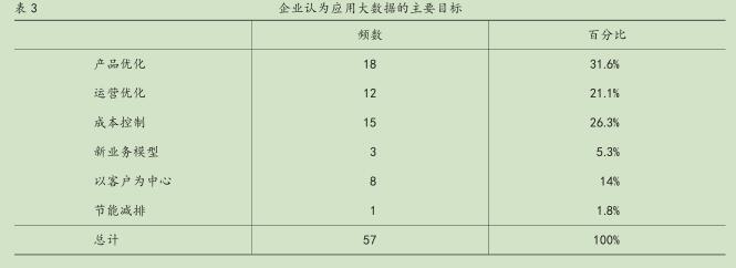 北京高端裝備制造業(yè)大數(shù)據(jù)應用現(xiàn)狀調(diào)查分析