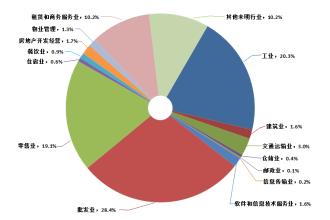 中國經濟結構出現積極變化新興產業(yè)引領支撐優(yōu)勢凸現