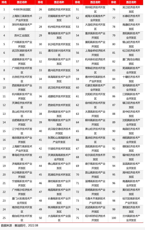 園區(qū)百強(qiáng)｜省市政府推動(dòng)園區(qū)高質(zhì)量發(fā)展的三點(diǎn)建議