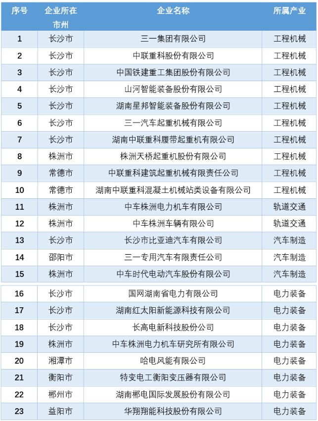 湖南公布23家先進(jìn)制造業(yè)龍頭企業(yè)
